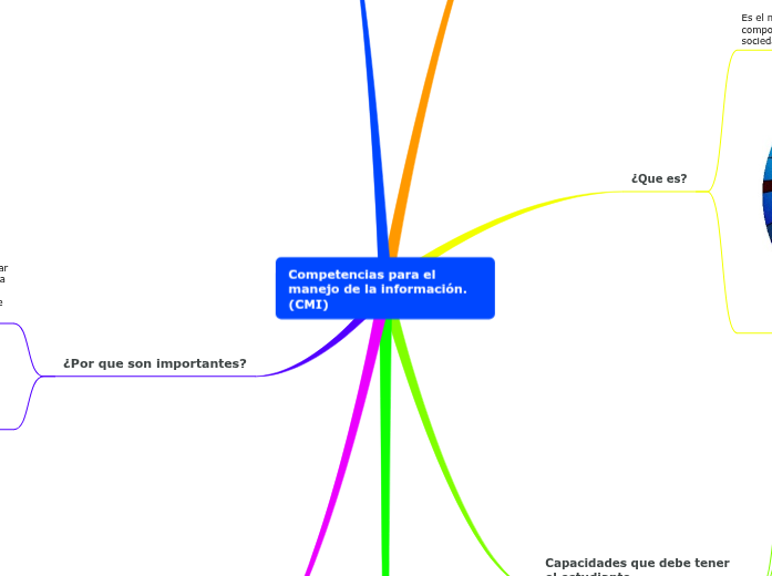 Competencias Para El Manejo De La Informac Mind Map